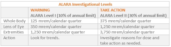 Alara Investigational Levels