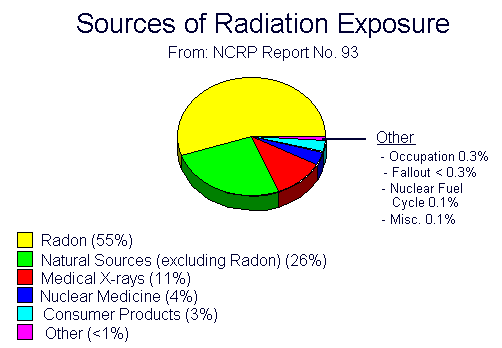 Sources of Radiation